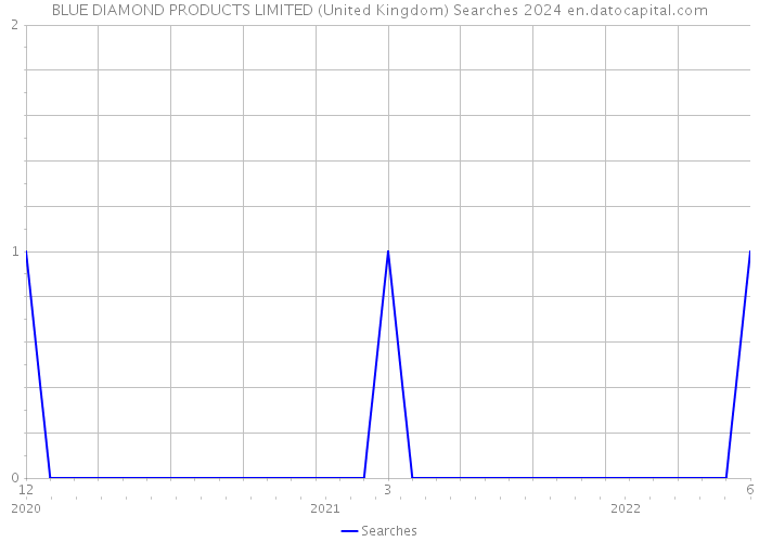 BLUE DIAMOND PRODUCTS LIMITED (United Kingdom) Searches 2024 