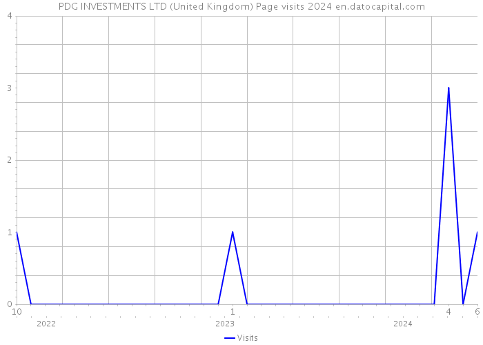 PDG INVESTMENTS LTD (United Kingdom) Page visits 2024 
