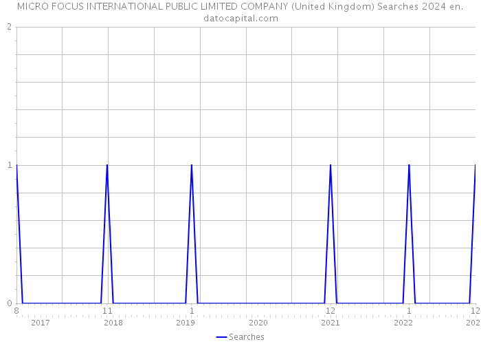 MICRO FOCUS INTERNATIONAL PUBLIC LIMITED COMPANY (United Kingdom) Searches 2024 