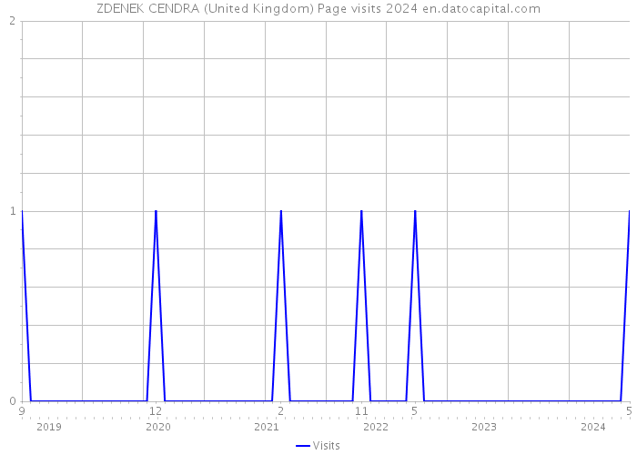 ZDENEK CENDRA (United Kingdom) Page visits 2024 