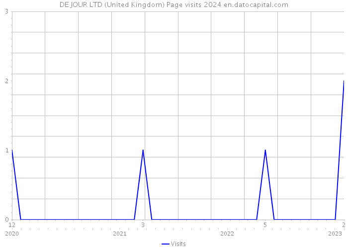 DE JOUR LTD (United Kingdom) Page visits 2024 