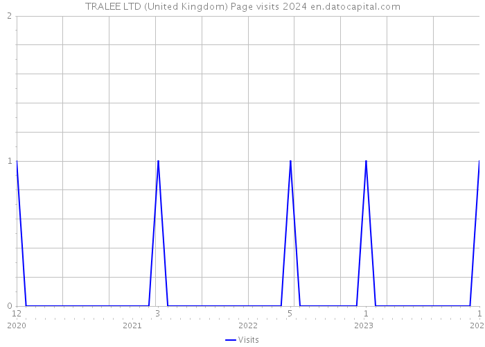 TRALEE LTD (United Kingdom) Page visits 2024 
