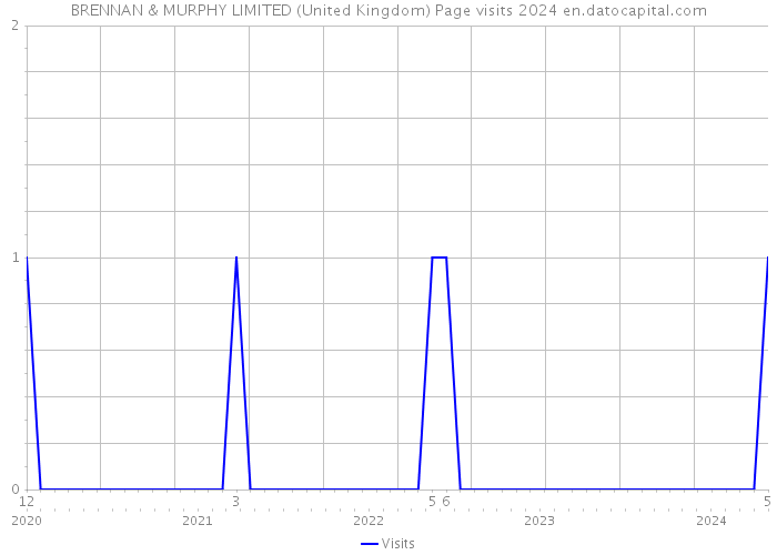 BRENNAN & MURPHY LIMITED (United Kingdom) Page visits 2024 