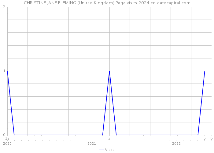 CHRISTINE JANE FLEMING (United Kingdom) Page visits 2024 