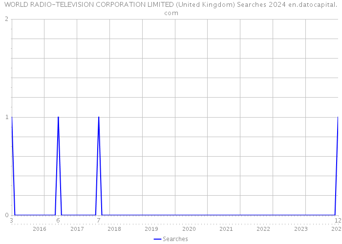 WORLD RADIO-TELEVISION CORPORATION LIMITED (United Kingdom) Searches 2024 