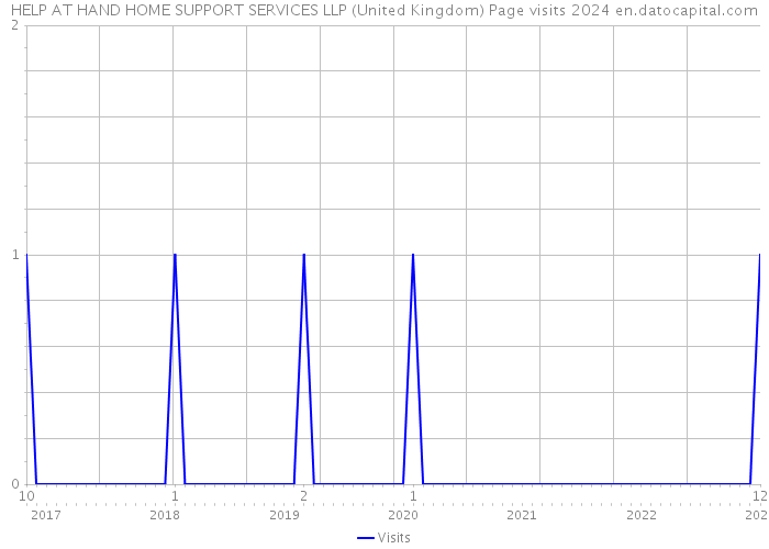 HELP AT HAND HOME SUPPORT SERVICES LLP (United Kingdom) Page visits 2024 