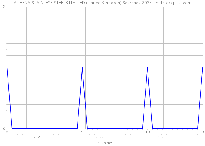 ATHENA STAINLESS STEELS LIMITED (United Kingdom) Searches 2024 
