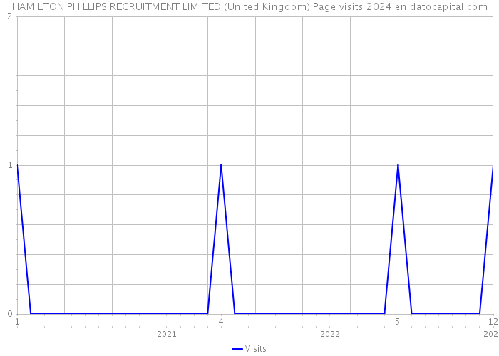 HAMILTON PHILLIPS RECRUITMENT LIMITED (United Kingdom) Page visits 2024 