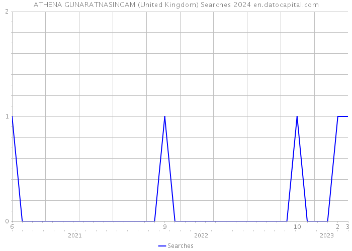 ATHENA GUNARATNASINGAM (United Kingdom) Searches 2024 