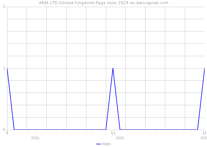 ARJA LTD (United Kingdom) Page visits 2024 