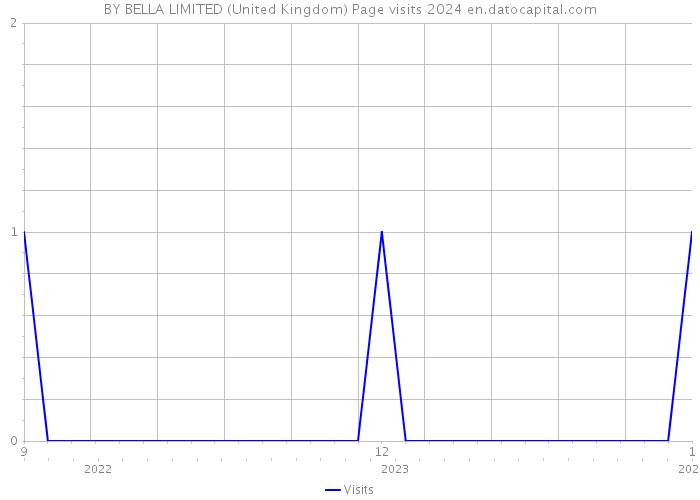BY BELLA LIMITED (United Kingdom) Page visits 2024 