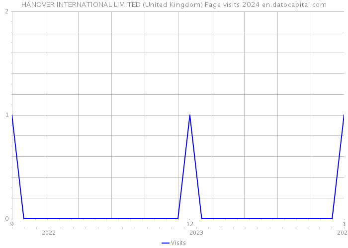HANOVER INTERNATIONAL LIMITED (United Kingdom) Page visits 2024 