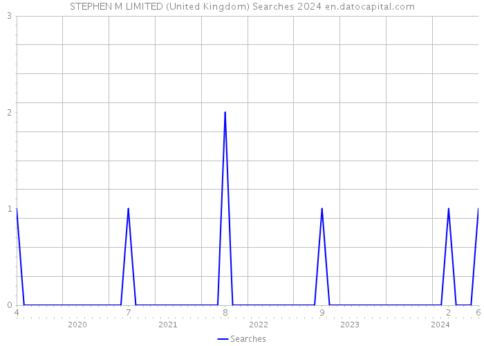 STEPHEN M LIMITED (United Kingdom) Searches 2024 