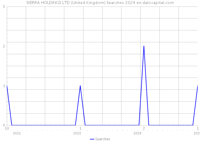 SIERRA HOLDINGS LTD (United Kingdom) Searches 2024 