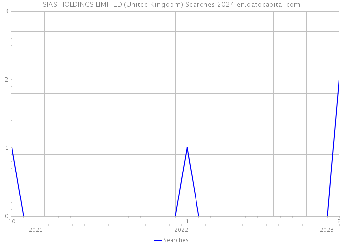 SIAS HOLDINGS LIMITED (United Kingdom) Searches 2024 