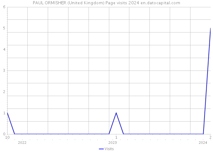 PAUL ORMISHER (United Kingdom) Page visits 2024 
