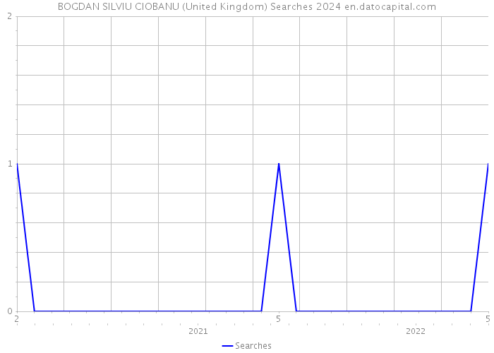 BOGDAN SILVIU CIOBANU (United Kingdom) Searches 2024 