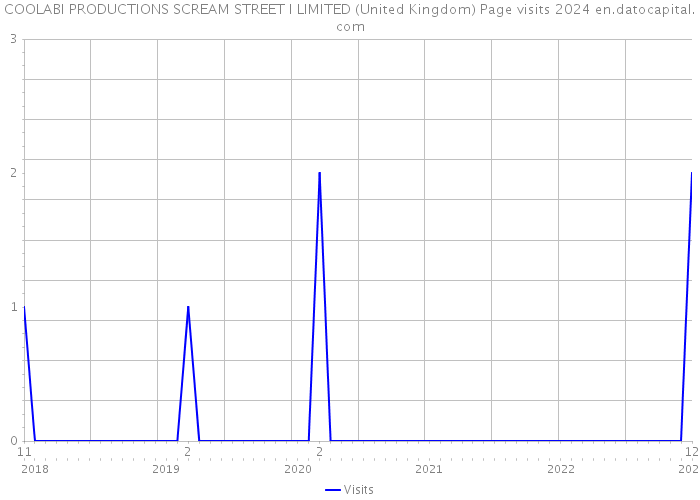 COOLABI PRODUCTIONS SCREAM STREET I LIMITED (United Kingdom) Page visits 2024 