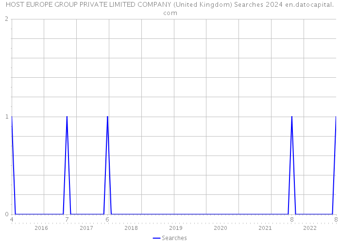 HOST EUROPE GROUP PRIVATE LIMITED COMPANY (United Kingdom) Searches 2024 