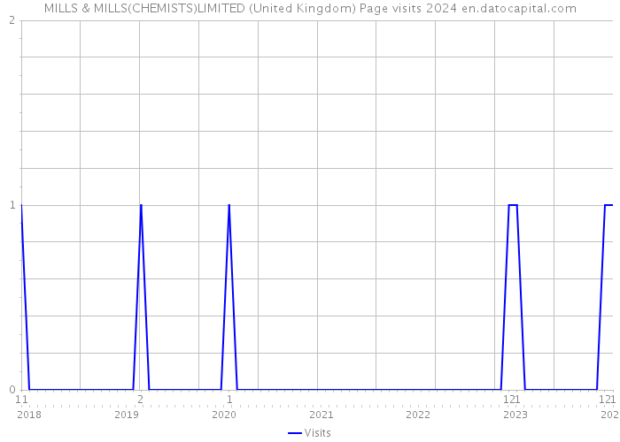 MILLS & MILLS(CHEMISTS)LIMITED (United Kingdom) Page visits 2024 