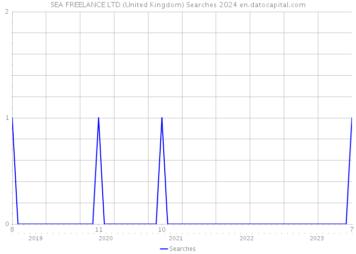 SEA FREELANCE LTD (United Kingdom) Searches 2024 