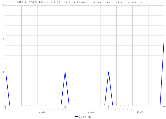 OMEGA INVESTMENTS (UK) LTD (United Kingdom) Searches 2024 
