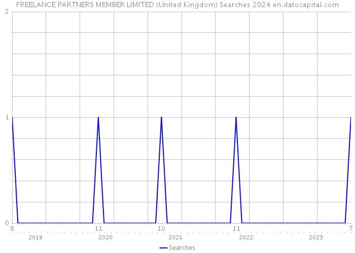 FREELANCE PARTNERS MEMBER LIMITED (United Kingdom) Searches 2024 