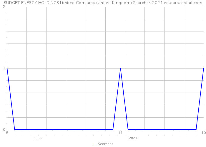 BUDGET ENERGY HOLDINGS Limited Company (United Kingdom) Searches 2024 
