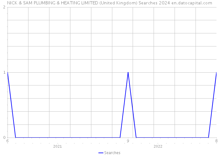 NICK & SAM PLUMBING & HEATING LIMITED (United Kingdom) Searches 2024 