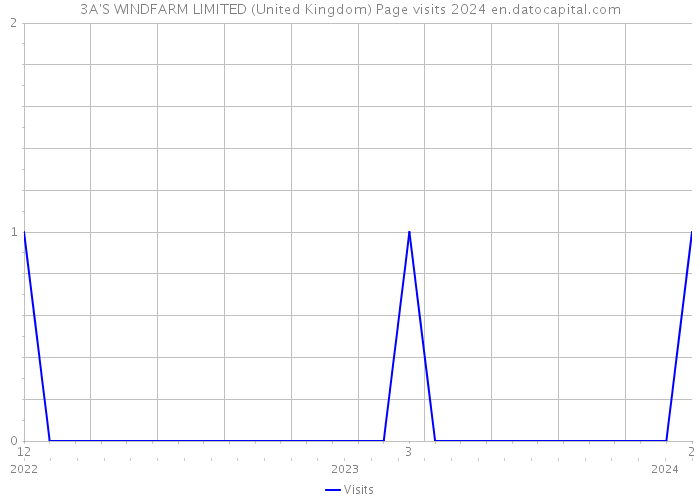 3A'S WINDFARM LIMITED (United Kingdom) Page visits 2024 