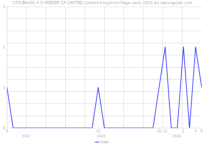 GTIS BRAZIL II S-FEEDER GP LIMITED (United Kingdom) Page visits 2024 