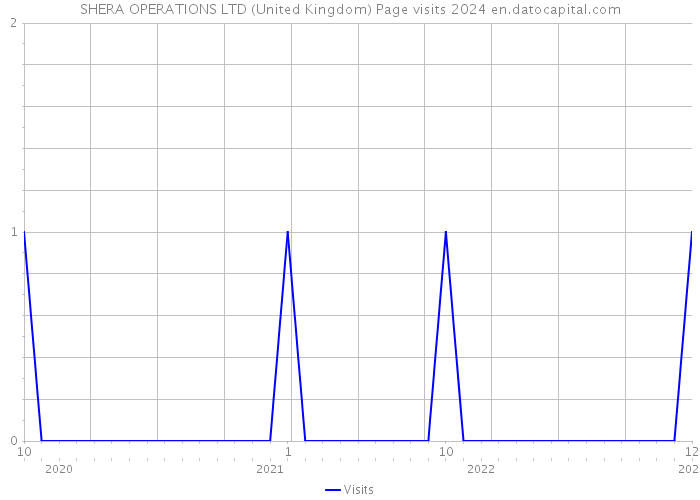 SHERA OPERATIONS LTD (United Kingdom) Page visits 2024 