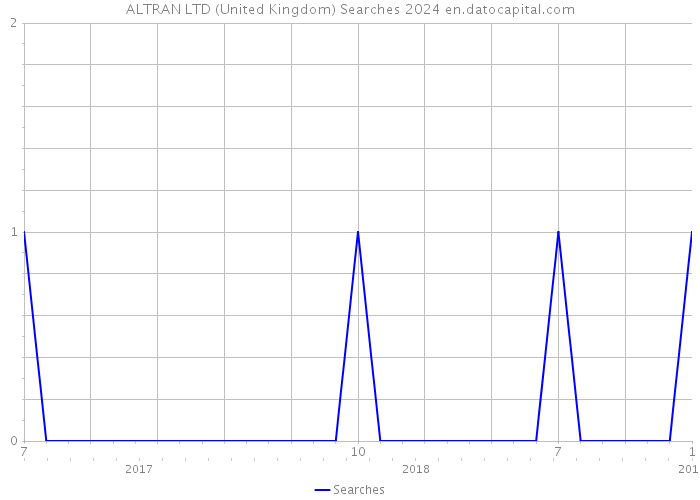 ALTRAN LTD (United Kingdom) Searches 2024 