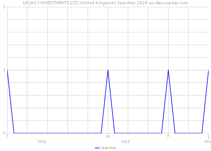 LEGACY INVESTMENTS LTD (United Kingdom) Searches 2024 