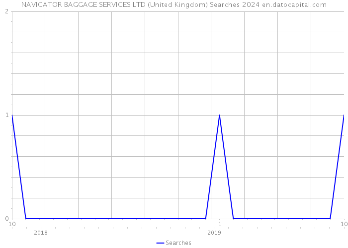 NAVIGATOR BAGGAGE SERVICES LTD (United Kingdom) Searches 2024 