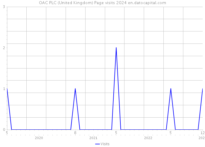 OAC PLC (United Kingdom) Page visits 2024 