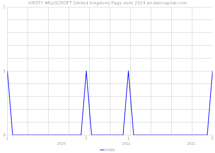 KIRSTY WILLISCROFT (United Kingdom) Page visits 2024 