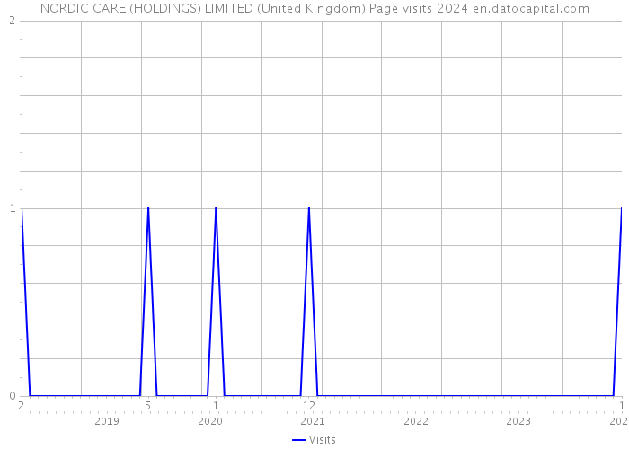 NORDIC CARE (HOLDINGS) LIMITED (United Kingdom) Page visits 2024 