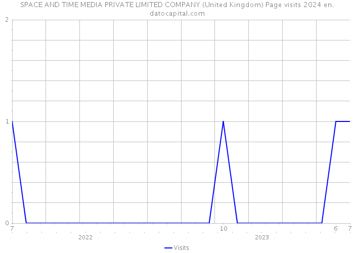 SPACE AND TIME MEDIA PRIVATE LIMITED COMPANY (United Kingdom) Page visits 2024 