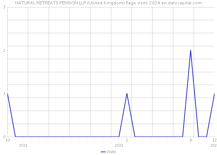 NATURAL RETREATS PENSION LLP (United Kingdom) Page visits 2024 