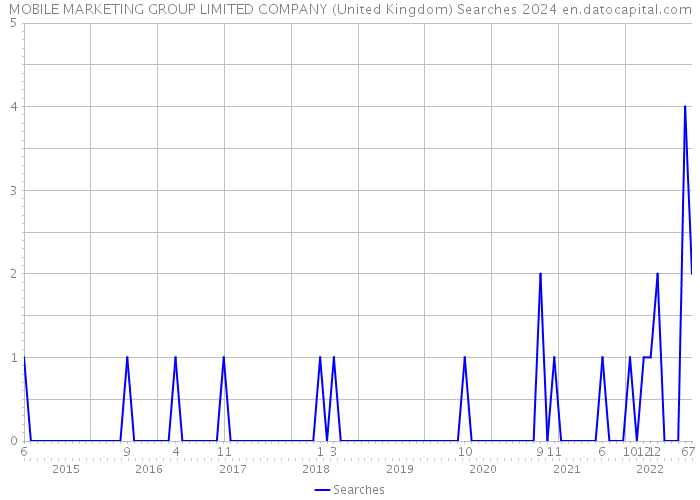 MOBILE MARKETING GROUP LIMITED COMPANY (United Kingdom) Searches 2024 