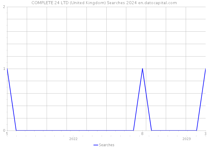 COMPLETE 24 LTD (United Kingdom) Searches 2024 
