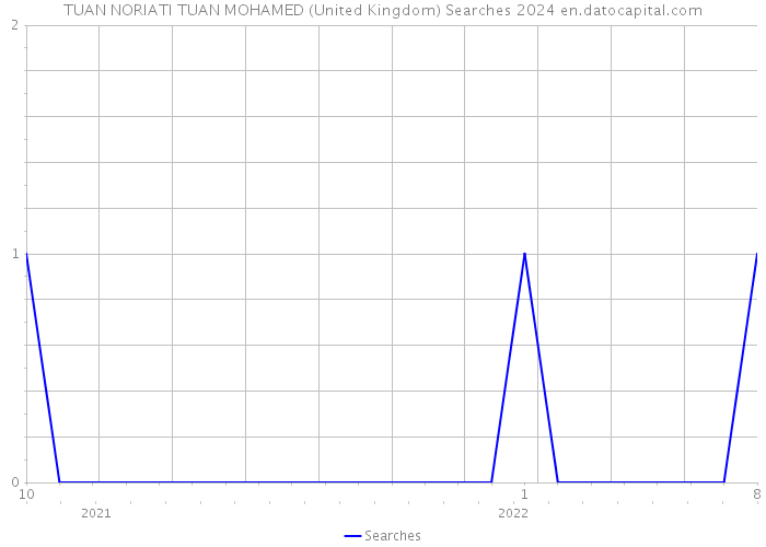TUAN NORIATI TUAN MOHAMED (United Kingdom) Searches 2024 