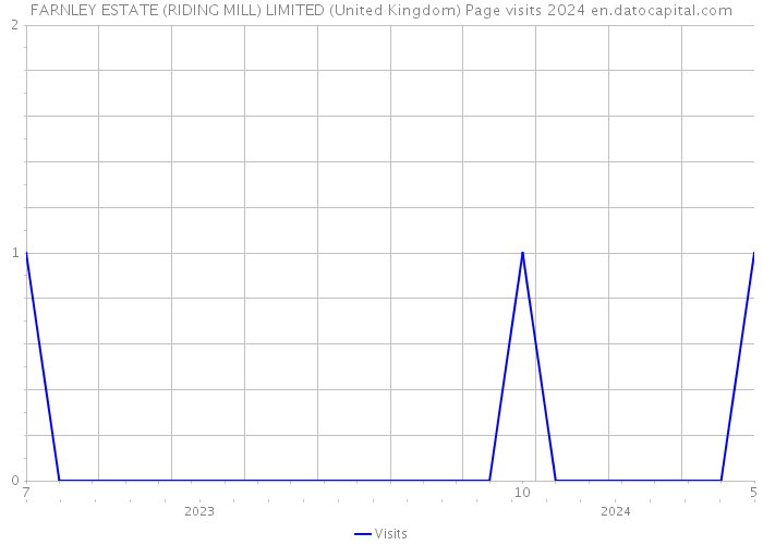 FARNLEY ESTATE (RIDING MILL) LIMITED (United Kingdom) Page visits 2024 