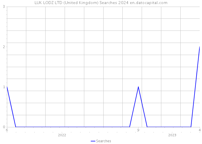 LUK LODZ LTD (United Kingdom) Searches 2024 