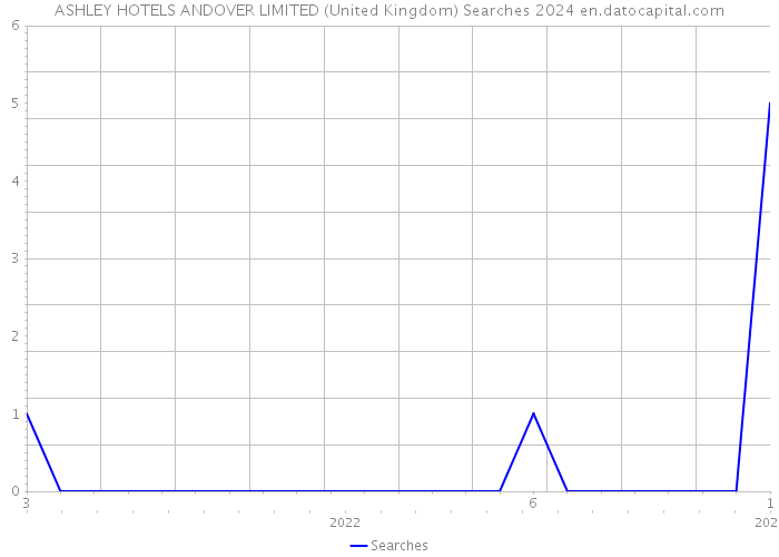 ASHLEY HOTELS ANDOVER LIMITED (United Kingdom) Searches 2024 