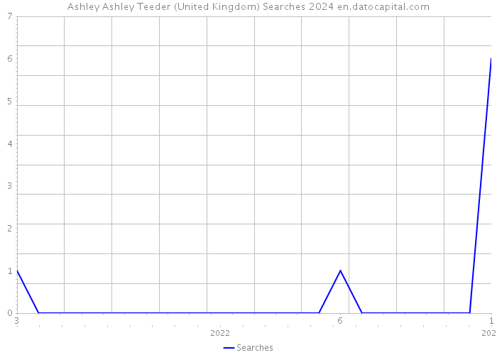 Ashley Ashley Teeder (United Kingdom) Searches 2024 