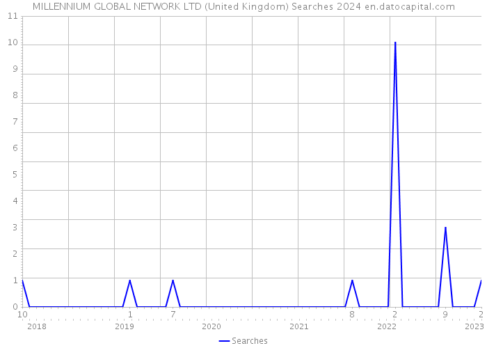 MILLENNIUM GLOBAL NETWORK LTD (United Kingdom) Searches 2024 