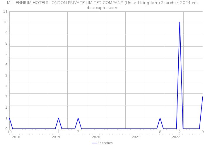 MILLENNIUM HOTELS LONDON PRIVATE LIMITED COMPANY (United Kingdom) Searches 2024 