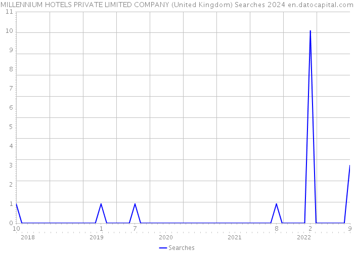 MILLENNIUM HOTELS PRIVATE LIMITED COMPANY (United Kingdom) Searches 2024 